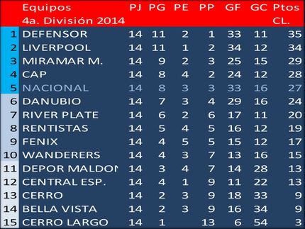 Campeón del Torneo Clausura en 4a.División (Sub19): Defensor Sp. En la última fecha de este Torneo, Nacional y Wanderers igualaron 1 a 1, Nacional ganó los puntos por irregularidades de Wanderers.