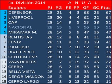Campeón Uruguayo en 4a.División (Sub19): Defensor Sp.