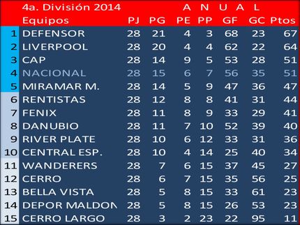 Campeón Uruguayo en 4a.División (Sub19): Defensor Sp.
