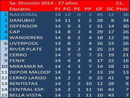 Campeón en 5a.División (Sub17) del Torneo Clausura 2014: Nacional. -- En la última fecha Wanderers le ganó a Nacional 3 a 1 pero perdió los puntos por irregularidades en su integración.