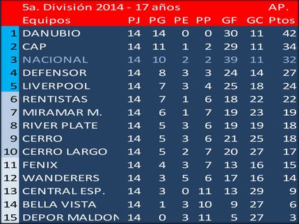 Campeón de 5a.Divisíon (Sub17) en el Torneo Apertura 2014: Danubio