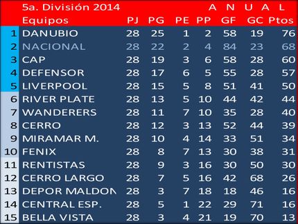 Campeón Uruguayo en 5a.División (Sub17): Danubio. Nacional ya perdió en la semifinal con Danubio (1a0) y no fue necesaria una final.