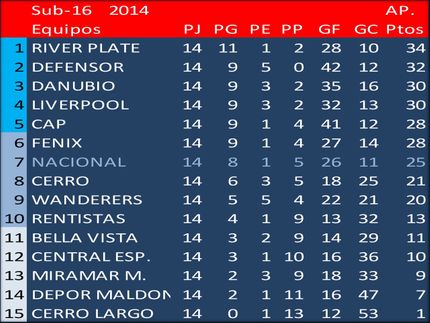 Campeón del Torneo Apertura en Sub16-2014: River Plate