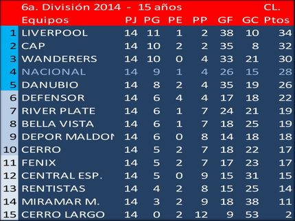 Campeón del Torneo Clausura en 6a.División (Sub15) 2014: Liverpool