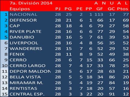 Campeón Uruguayo en 7a.División (Sub14) en 2014