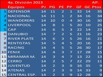 Campeón del Torneo Apertura en 4a.División (Sub19) 2013: Defensor Sp.
