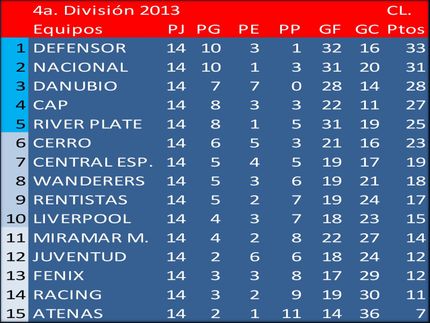 Campeón del Torneo Clausura en 4a.División (Sub19) 2013: Defensor Sp.