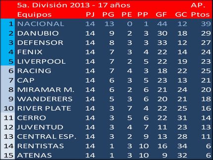 Campeón del Torneo Apertura en 5a.División (Sub17) 2013: Nacional