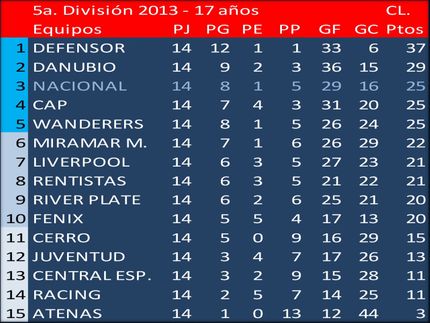 Campeón del Torneo Clausura en 5a.División (Sub17): Defensor Sp.