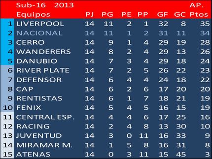 Campeón del Torneo Apertura en Sub16 - 2013: Liverpool