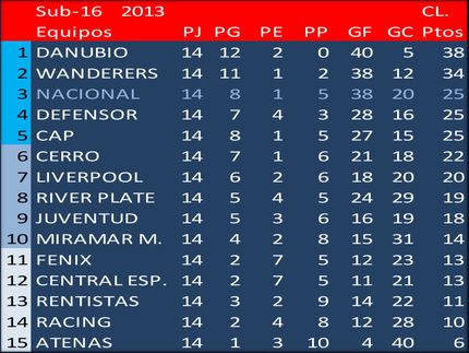 Campeón del Torneo Clausura en Sub16 - 2013: Danubio
