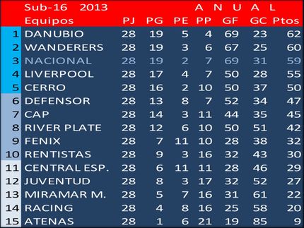 Campeón Uruguayo de la Sub16 en 2013: Danubio.