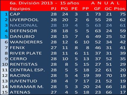 Campeón Uruguayo en 6a.División (Sub15) 2013: Peñarol, el ganador de la Tabla anual jugó una 