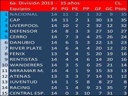 Campeón del Torneo Clausura en 6a.División (Sub15) 2013: Nacional
