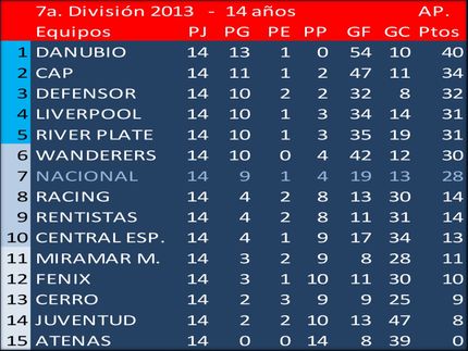 Campeón del Torneo Apertura en 7a.División (Sub14) 2013: Danubio