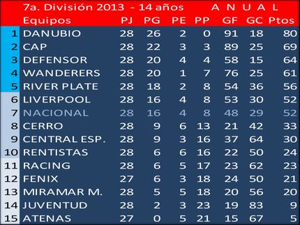Campeón Uruguayo de la 7a.División (Sub14) 2013: Danubio
