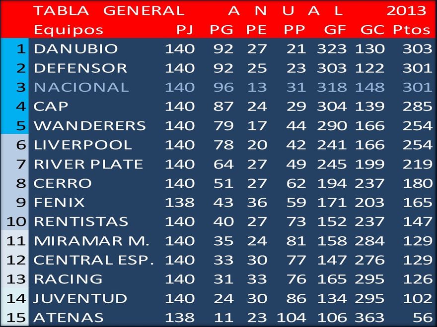 Ganador de la Tabla General Anual de Formativas 2013: Danubio