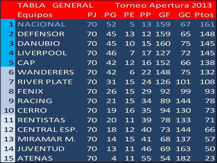 Un aceptable primer semestre de Nacional (13 partidos perdidos en 70, son muchos).
