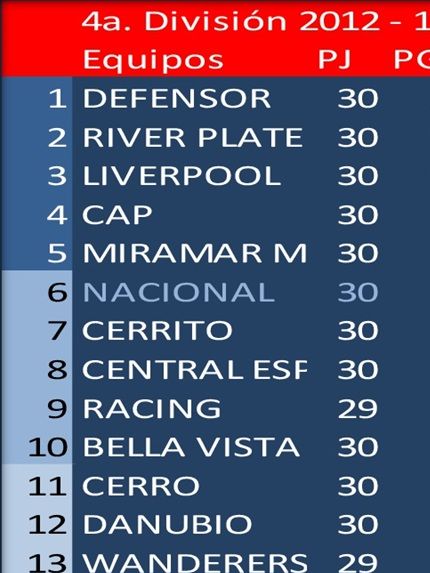 Campeón Uruguayo en 4a.División (Sub19) 2012: Defensor Sp.