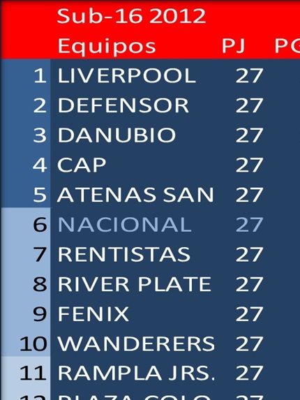 Campeón Uruguayo en Sub16 en 2012: Liverpool
