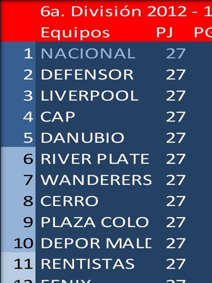 Campeón Uruguayo en 6a.División (Sub15) 2012: Nacional