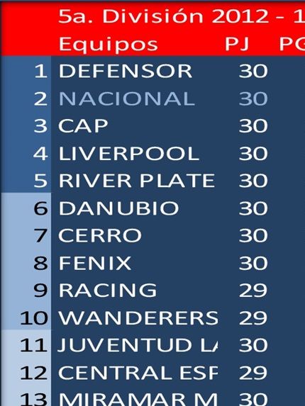 Campeón Uruguayo en 5a.División (Sub17) 2012: Defensor Sp.