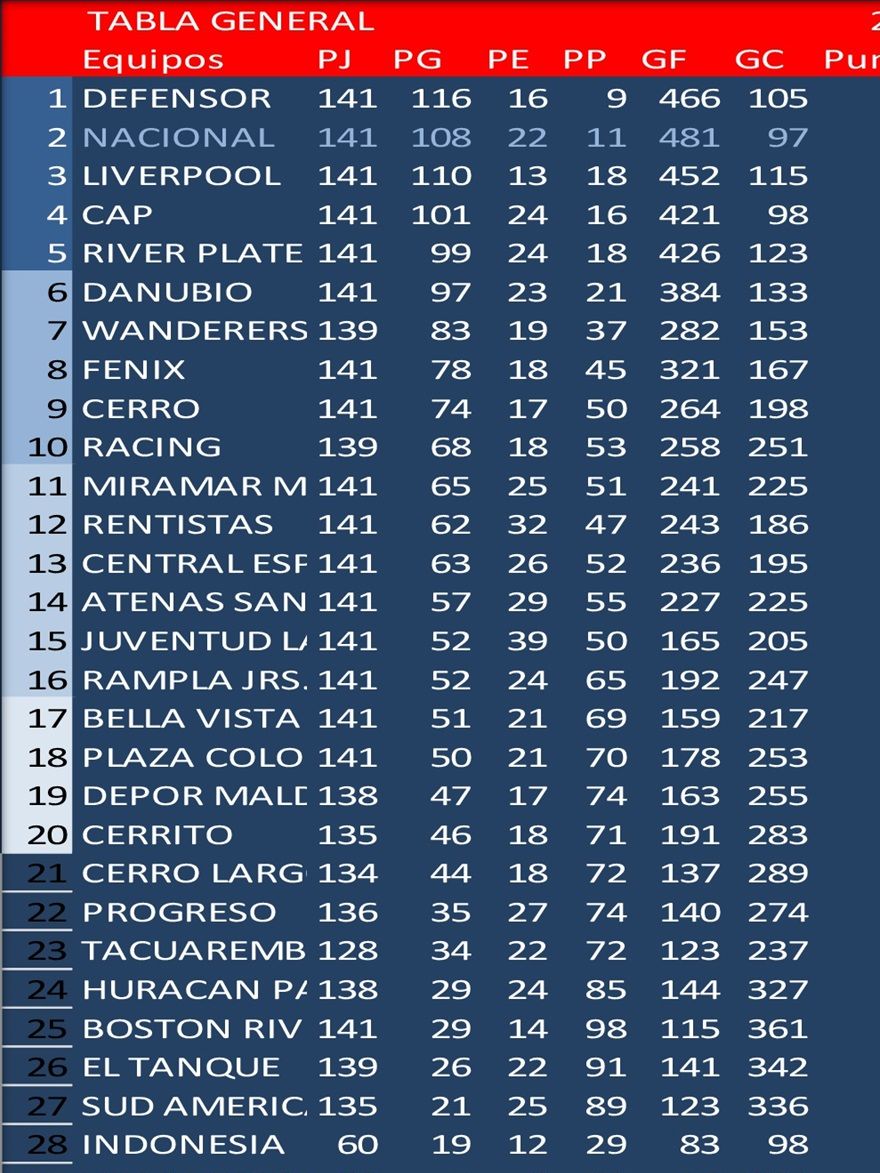 Ganador de la Tabla Gral.de Formativas en 2012: Defensor Sp. En este año jugaron todos los equipos con formativas y los 16 primeros pasaron a disputar la Divisional A y los demás la Divisional B de Formativas.