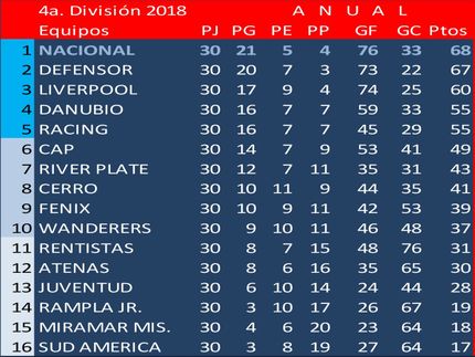 Nacional, triunfador de la tabla anual y del Torneo Apertura, jugó una semifinal con el ganador del Torneo Clausura: Defensor. Empataron 1 a 1 pero por penales ganó Defensor. En la final, ganó Defensor 2 a 0. Campeón Defensor.