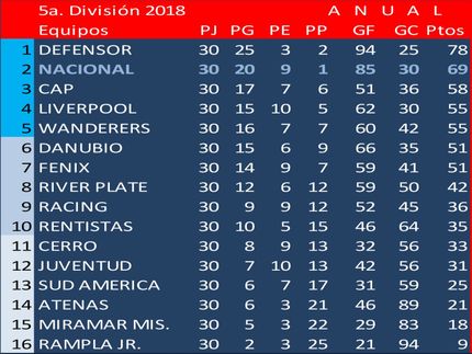 Campeón Uruguayo 2018: Defensor. Le ganó la final a Nacional en los penales.