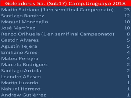 Martín Satriano: 21 goles en el Clausura y Apertura, 1 gol en la final del Clausura y 1 en la semifinal.