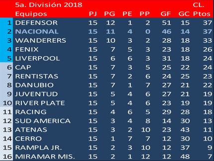 Campeón del Torneo Clausura 2018 en 5a.División (Sub17): Nacional. Al terminar empatados Defensor y Nacional en el 1er.puesto, jugaron una final, ganando Nacional 2a0.