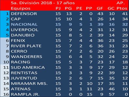 Campeón del Torneo Apertura 2018 en 5a.división (Sub17): Defensor