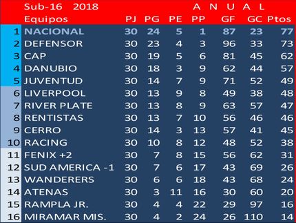 Campeón Uruguayo 2018 (Sub16):   ¡¡¡ N A C I O N A L !!!