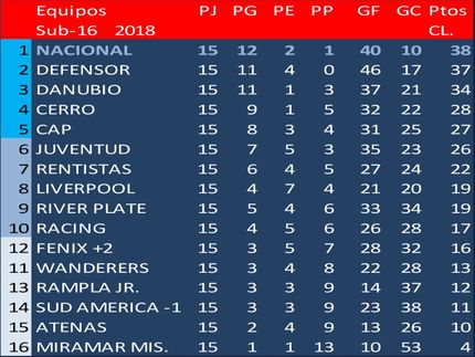Campeón del Torneo Clausura 2018 (Sub16): Nacional