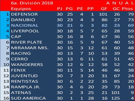 Campeón Uruguayo en 6a. División (Sub15): Defensor
