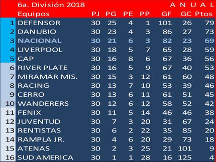 Campeón Uruguayo en 6a. División (Sub15): Defensor