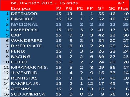 Campeón del Torneo Apertura 2018 (Sub15): Defensor Sp.