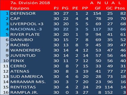 Campeón Uruguayo en 7a. División (Sub14): Defensor. Liverpool reclamó y ganó los 3 ptos. del partido que Nacional le goleó 4 a 0 en el Torneo Apertura. El PF de Nacional no tenía contrato firmado.