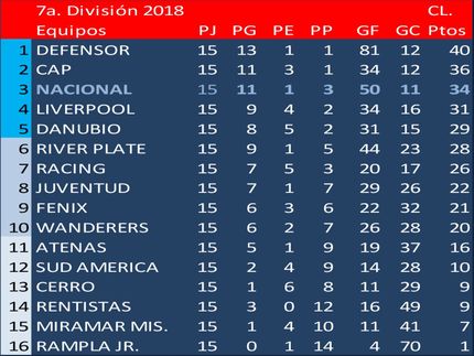 Campeón del Torneo Clausura 2018 (Sub14): Defensor