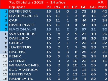 Campeón del Torneo Apertura 2018 en 7a.div. (Sub14): Defensor Sp.// Liverpool, reclamó y ganó los puntos en los tribunales del partido que Nacional le había ganado 4 a 0 a Liverpool. El PF de Nacional no tenía contrato.