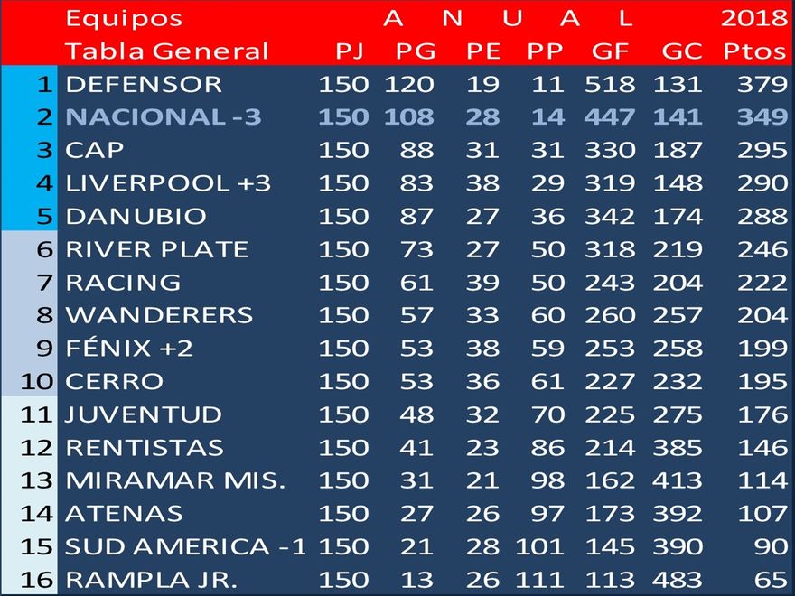 Ganador de la Tabla Anual 2018: Defensor