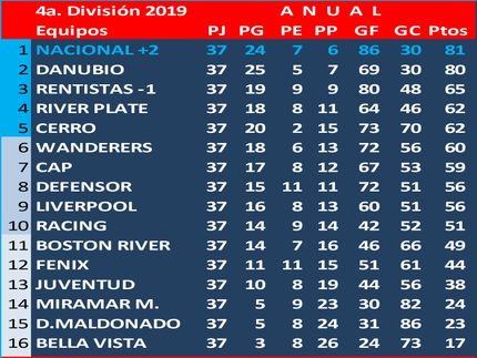 Danubio Campeón de 4a.División, le ganó a Nacional la final, por penales, tras empatar 0 a 0.