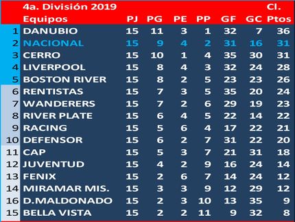 Campeón del Torneo Clausura 2019: Danubio
