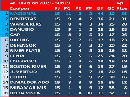 Campeón del Torneo Apertura 2019: ¡¡¡ NACIONAL !!!