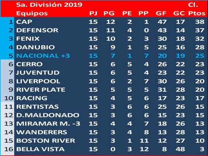 Peñarol Campeón del Torneo Clausura
