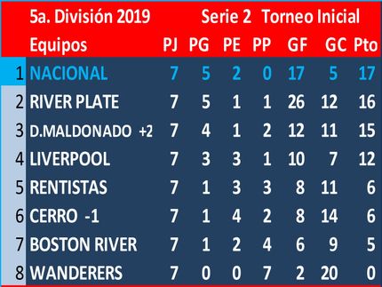Nacional 1° en esta serie. Fénix, 1° en la otra serie. Final del Torneo Inicial: Nacional 2 Fénix 1 -  Campeón: ¡¡¡ Nacional !!!