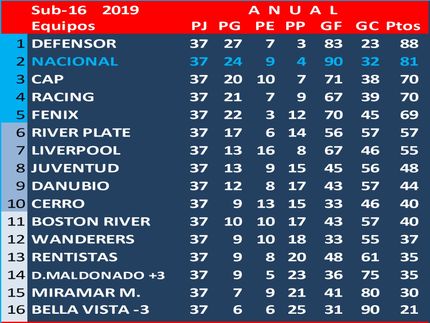 Defensor Campeón Uruguayo en Sub 16 al ganarle a Nacional 7 a 1, en una semifinal, como fue el ganador de la tabla anual, no fue necesario otro partido.