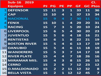 Defensor Campeón del Torneo Clausura