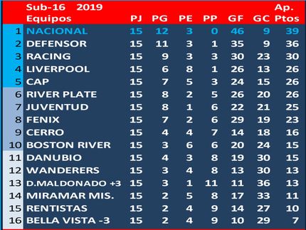 Campeón del Torneo Apertura 2019 en Sub 16: ¡¡¡ NACIONAL !!!