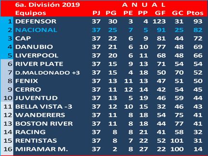 Defensor Campeón Uruguayo